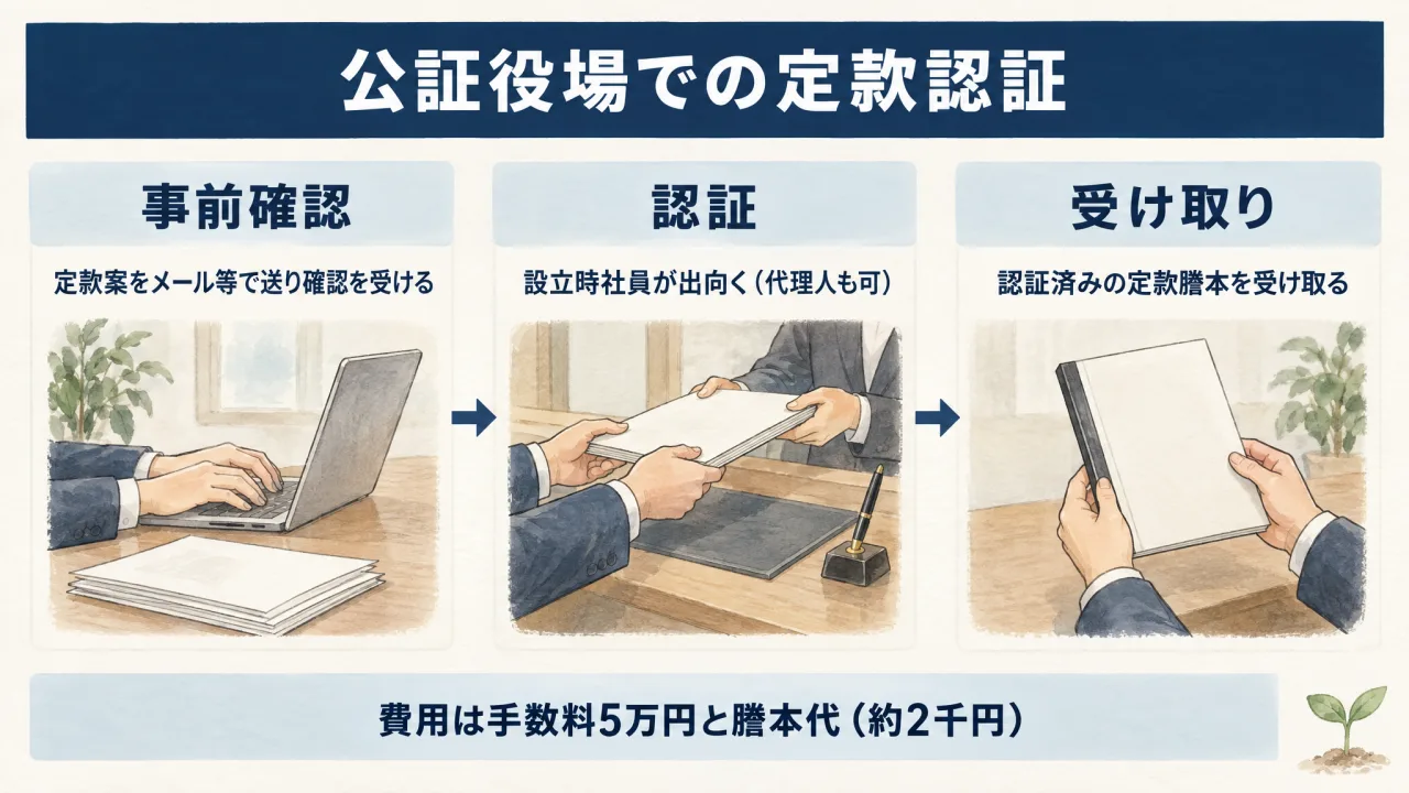公証役場での認証