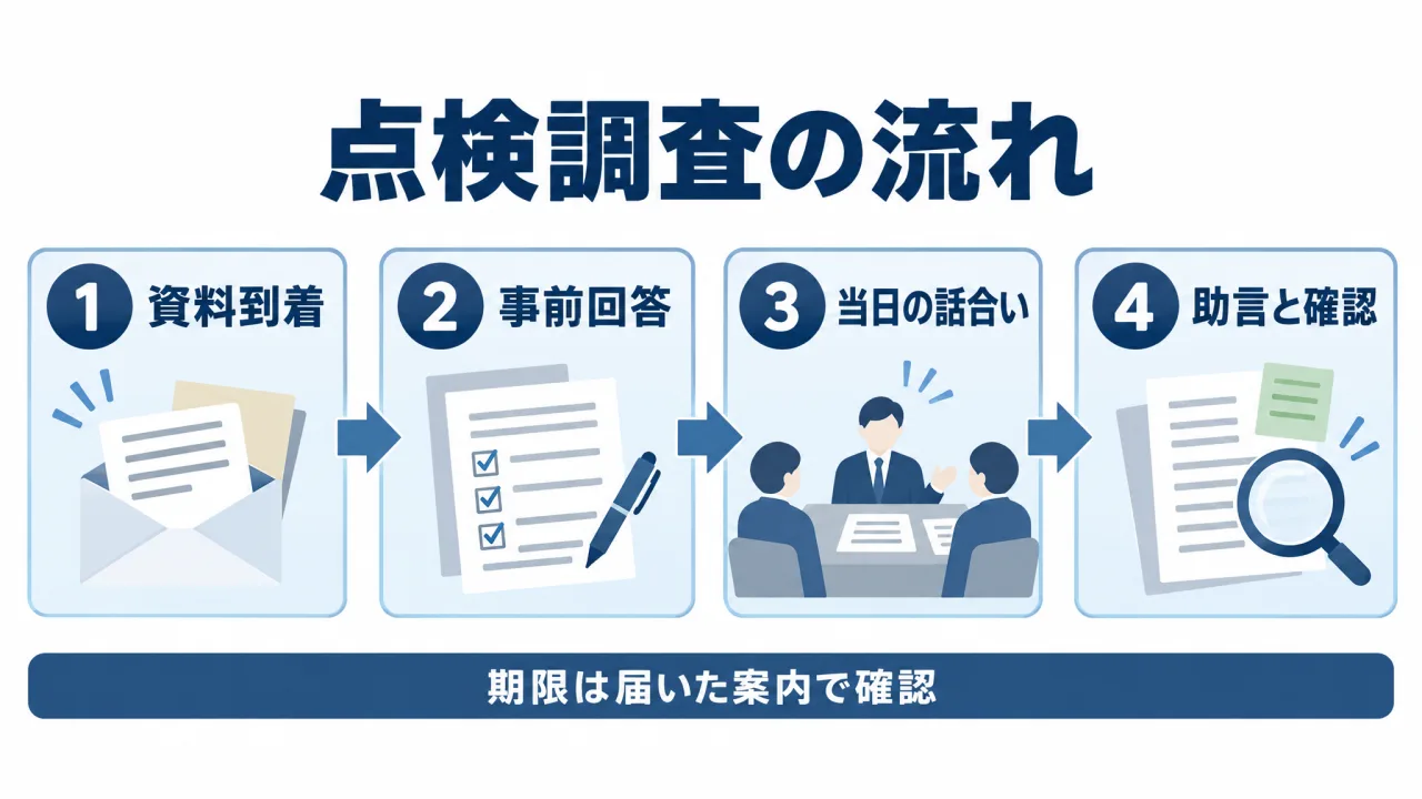 点検調査の流れ（資料到着、事前回答、当日の話し合い、助言）