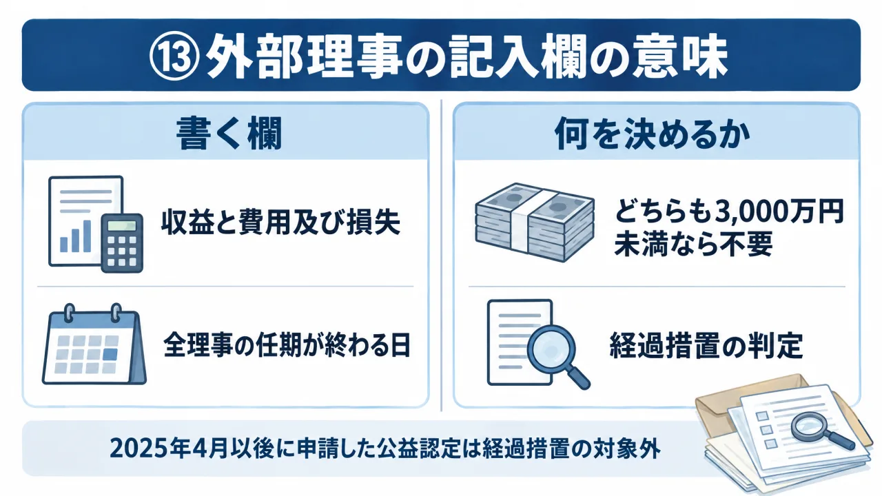 ⑬外部理事の記入欄の意味（収益と費用及び損失がどちらも3,000万円未満なら不要、全理事の任期が終わる日は経過措置の判定）